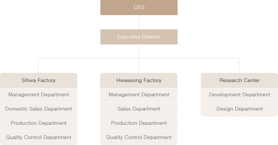 Organization Map